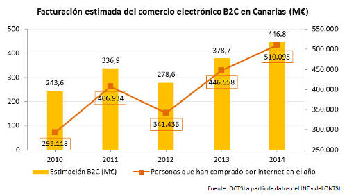 gobcan facturacion-comercio-electronico-canarias-2016