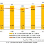 Evolución del sector audiovisual en Canarias 2016