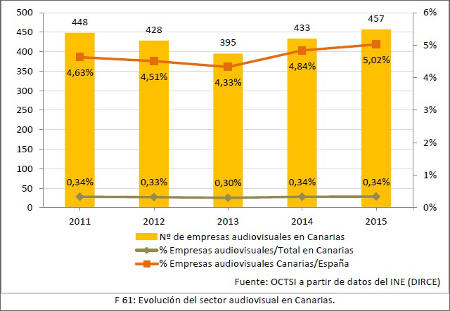 Evolución del sector audiovisual en Canarias 2016