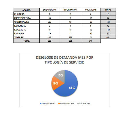 gobcan_llamadas_violencia_genero_2022 Repunte de llamadas de emergencia por violencia de género al 112